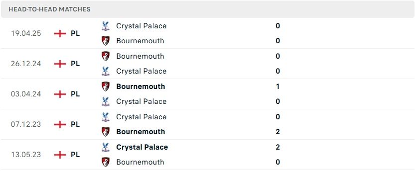 Lịch sử đối đầu Crystal Palace vs AFC Bournemouth,