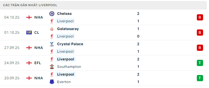 Phong độ Liverpool 5 trận đã qua