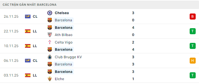Phong độ Barcelona 5 trận đã qua Phong độ Barcelona 5 trận đã qua