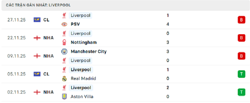 Phong độ Liverpool 5 trận đã qua Phong độ Liverpool 5 trận đã qua