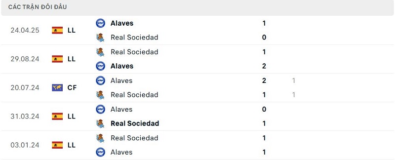Lịch sử đối đầu Alaves vs Real Sociedad Lịch sử đối đầu Alaves vs Real Sociedad