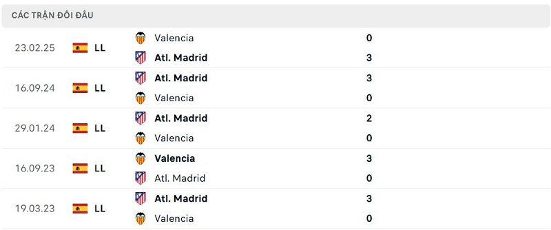 Lịch sử đối đầu Atl. Madrid vs Valencia Lịch sử đối đầu Atl. Madrid vs Valencia