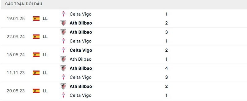Lịch sử đối đầu Celta Vigo vs Ath Bilbao Lịch sử đối đầu Celta Vigo vs Ath Bilbao