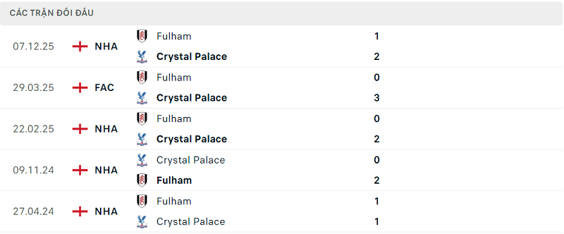 Lịch sử đối đầu Crystal Palace vs Fulham Lịch sử đối đầu Crystal Palace vs Fulham