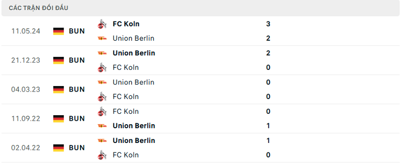 Lịch sử đối đầu FC Koln vs Union Berlin Lịch sử đối đầu FC Koln vs Union Berlin