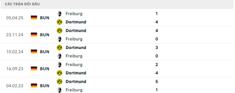 Lịch sử đối đầu Freiburg vs Dortmund Lịch sử đối đầu Freiburg vs Dortmund