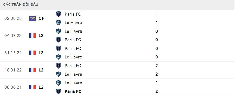 Lịch sử đối đầu Le Havre vs Paris FC Lịch sử đối đầu Le Havre vs Paris FC