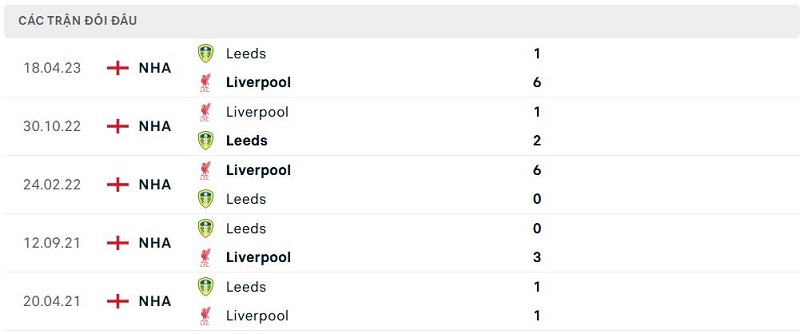 Lịch sử đối đầu Leeds vs Liverpool Lịch sử đối đầu Leeds vs Liverpool