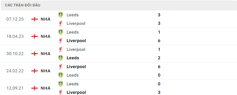 Lịch sử đối đầu Liverpool vs Leeds Lịch sử đối đầu Liverpool vs Leeds