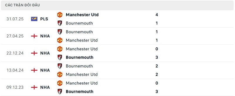 Lịch sử đối đầu Manchester Utd vs Bournemouth Lịch sử đối đầu Manchester Utd vs Bournemouth