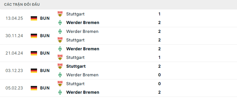 Lịch sử đối đầu Werder Bremen vs Stuttgart Lịch sử đối đầu Werder Bremen vs Stuttgart