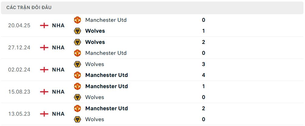Lịch sử đối đầu Wolves vs Manchester Utd Lịch sử đối đầu Wolves vs Manchester Utd