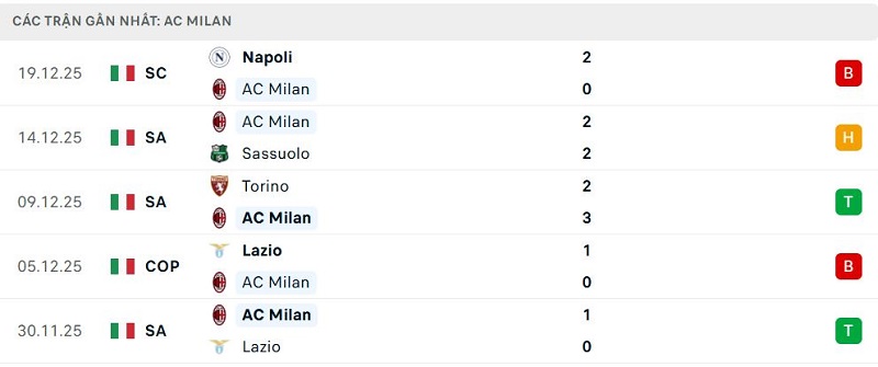 Phong độ AC Milan 5 trận đã qua Phong độ AC Milan 5 trận đã qua