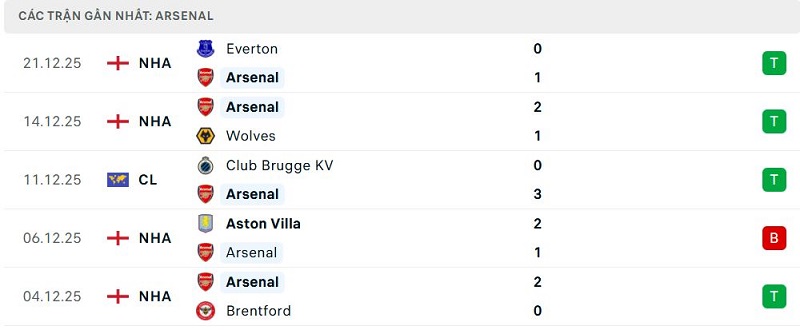 Phong độ Arsenal 5 trận đã qua Phong độ Arsenal 5 trận đã qua