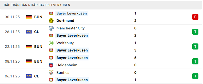 Phong độ Bayer Leverkusen 5 trận đã qua Phong độ Bayer Leverkusen 5 trận đã qua