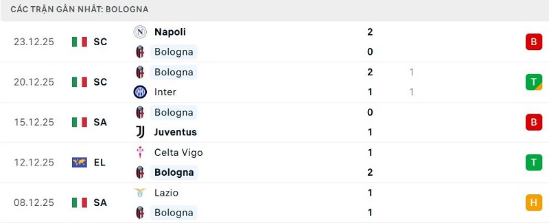 Phong độ Bologna 5 trận đã qua Phong độ Bologna 5 trận đã qua