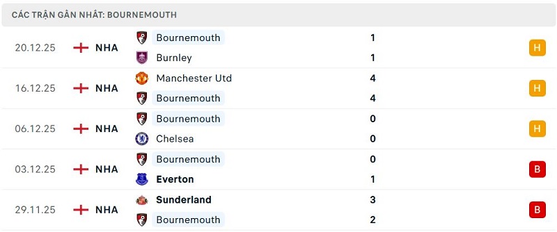 Phong độ Bournemouth 5 trận đã qua Phong độ Bournemouth 5 trận đã qua