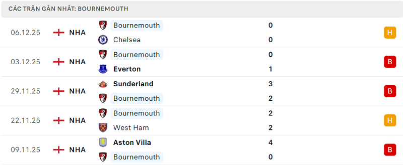 Phong độ Bournemouth 5 trận đã qua Phong độ Bournemouth 5 trận đã qua