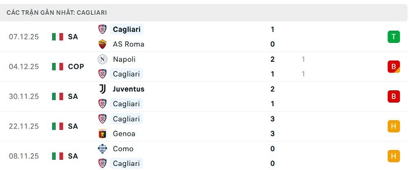 Phong độ Cagliari 5 trận đã qua Phong độ Cagliari 5 trận đã qua