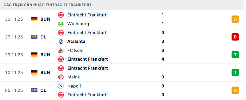 Phong độ Eintracht Frankfurt 5 trận đã qua Phong độ Eintracht Frankfurt 5 trận đã qua