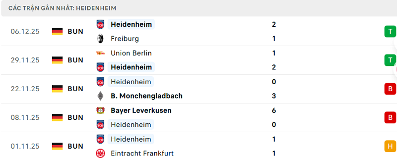 Phong độ Heidenheim 5 trận đã qua Phong độ Heidenheim 5 trận đã qua