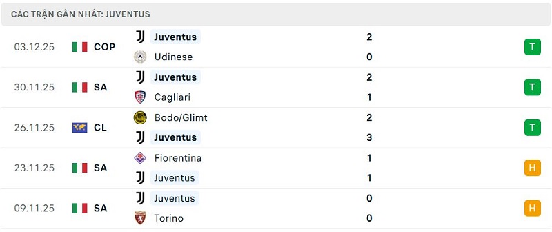 Phong độ Juventus 5 trận đã qua Phong độ Juventus 5 trận đã qua