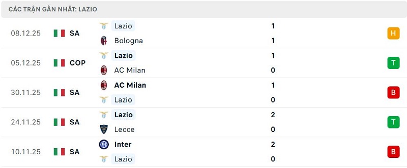 Phong độ Lazio 5 trận đã qua Phong độ Lazio 5 trận đã qua