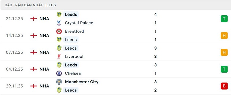 Phong độ Leeds 5 trận đã qua Phong độ Leeds 5 trận đã qua
