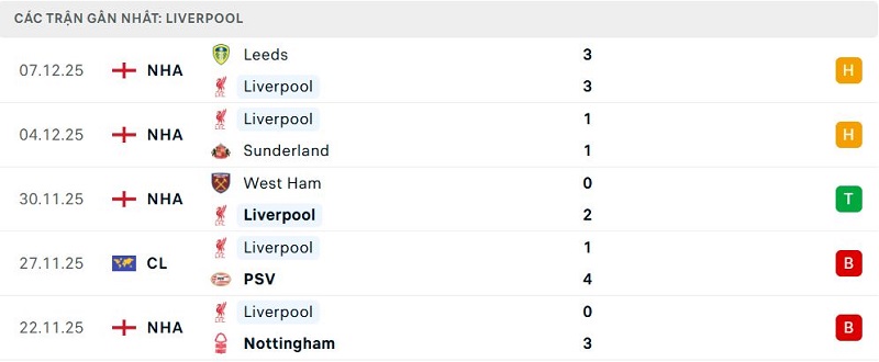 Phong độ Liverpool 5 trận đã qua Phong độ Liverpool 5 trận đã quaPhong độ Liverpool 5 trận đã qua