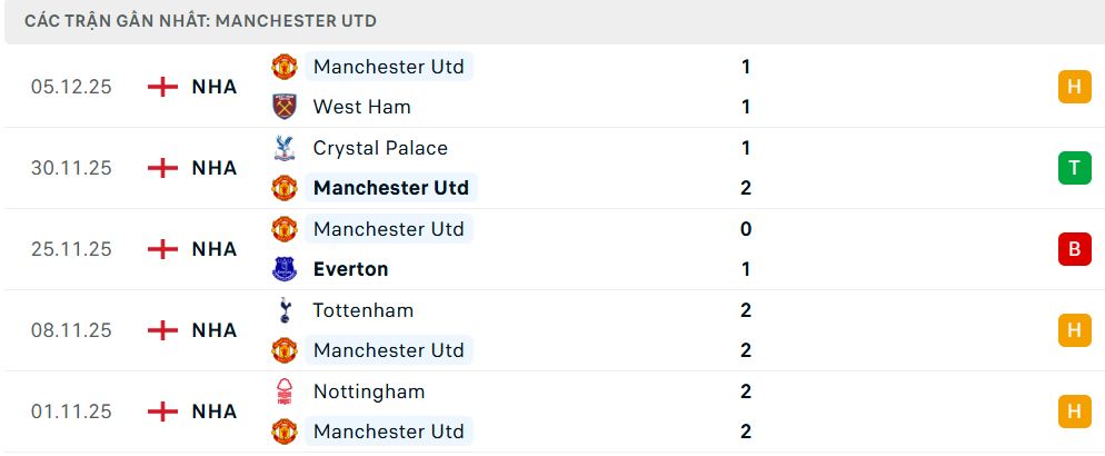 Phong độ Manchester Utd 5 trận đã qua Phong độ Manchester Utd 5 trận đã qua