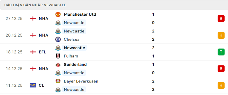 Phong độ Newcastle 5 trận đã qua Phong độ Newcastle 5 trận đã qua
