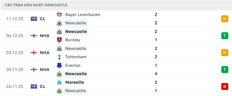 Phong độ Newcastle 5 trận đã qua Phong độ Newcastle 5 trận đã qua