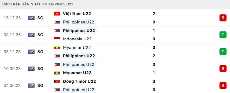 Phong độ Philippines U22 5 trận đã qua Phong độ Philippines U22 5 trận đã qua