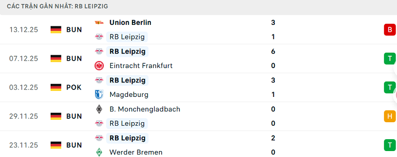 Phong độ RB Leipzig 5 trận đã qua