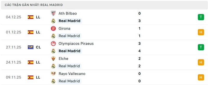 Phong độ Real Madrid 5 trận đã qua Phong độ Real Madrid 5 trận đã qua