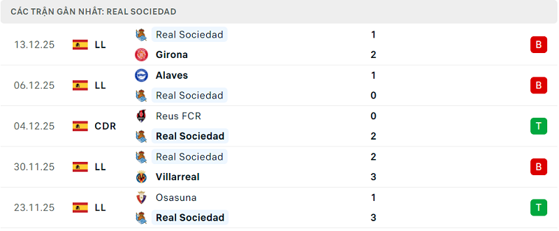 Phong độ Real Sociedad 5 trận đã qua Phong độ Real Sociedad 5 trận đã qua