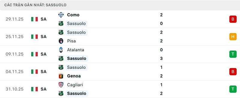 Phong độ Sassuolo 5 trận đã qua Phong độ Sassuolo 5 trận đã qua