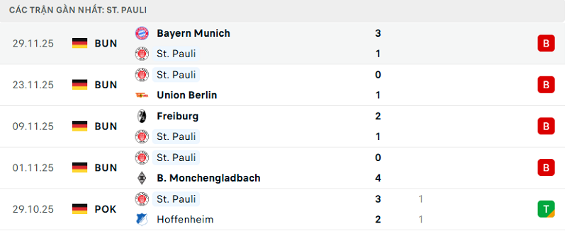 Phong độ St. Pauli 5 trận đã qua Phong độ St. Pauli 5 trận đã qua