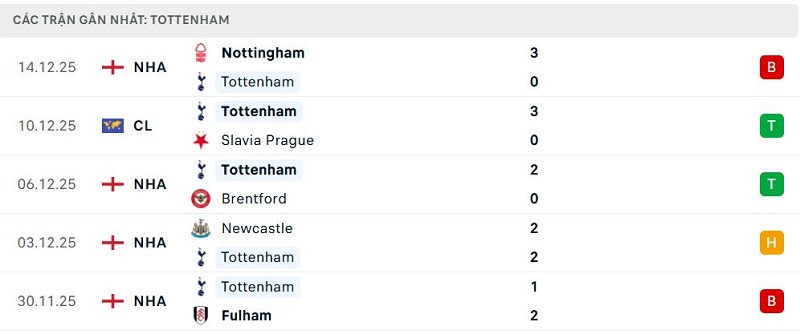 Phong độ Tottenham 5 trận đã qua Phong độ Tottenham 5 trận đã qua