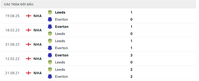 Lịch sử đối đầu Everton vs Leeds Lịch sử đối đầu Everton vs Leeds