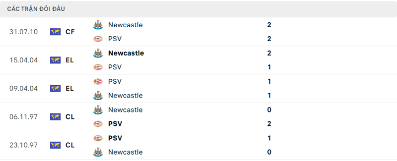 Lịch sử đối đầu Newcastle vs PSV Eindhoven Lịch sử đối đầu Newcastle vs PSV Eindhoven