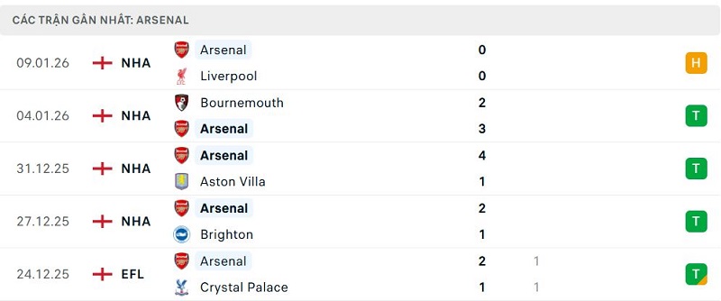 Phong độ Arsenal 5 trận đã qua Phong độ Arsenal 5 trận đã qua