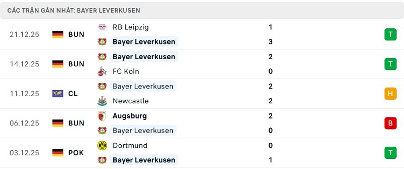 Phong độ Bayer Leverkusen 5 trận đã qua Phong độ Bayer Leverkusen 5 trận đã qua
