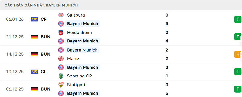 Phong độ Bayern Munich 5 trận đã qua Phong độ Bayern Munich 5 trận đã qua