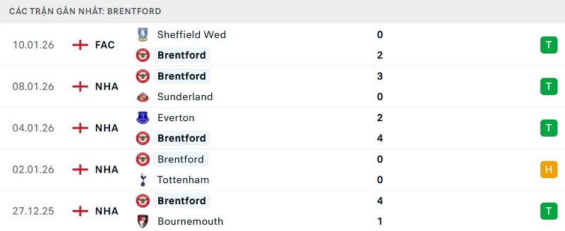 Phong độ Brentford 5 trận đã qua Phong độ Brentford 5 trận đã qua