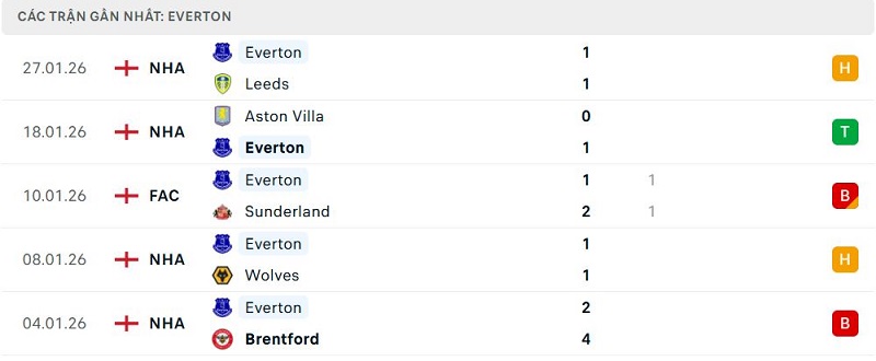 Phong độ Everton 5 trận đã qua Phong độ Everton 5 trận đã qua