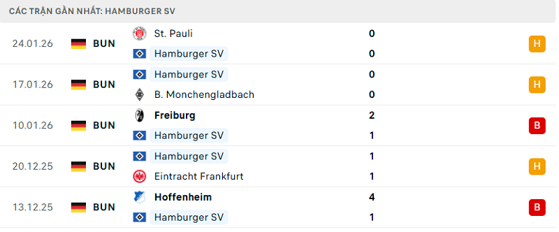 Phong độ Hamburger SV 5 trận đã qua Phong độ Hamburger SV 5 trận đã qua