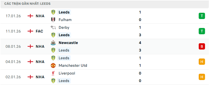 Phong độ Leeds 5 trận đã qua Phong độ Leeds 5 trận đã qua