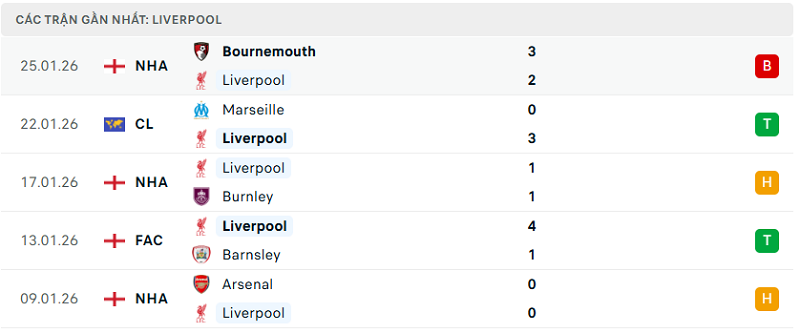 Phong độ Liverpool 5 trận đã qua Phong độ Liverpool 5 trận đã qua