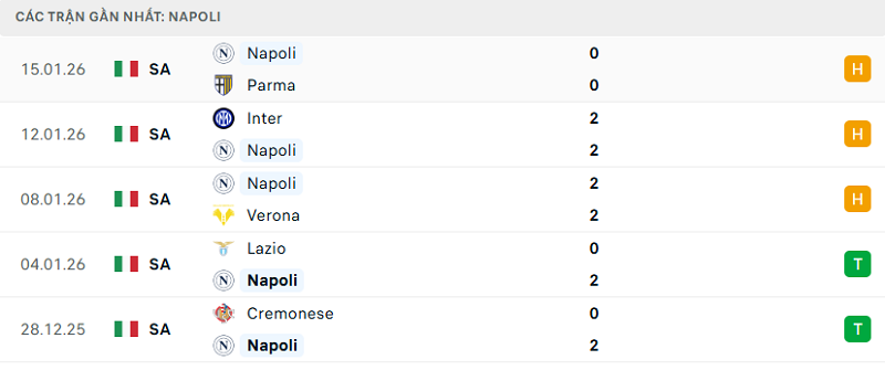 Phong độ Napoli 5 trận đã qua Phong độ Napoli 5 trận đã qua